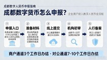 成都数字货币怎么申报?企业商户接入数字人民币全流程