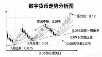HIT数字货币价位怎么判断？近期走势与关键支撑压力位全梳理
