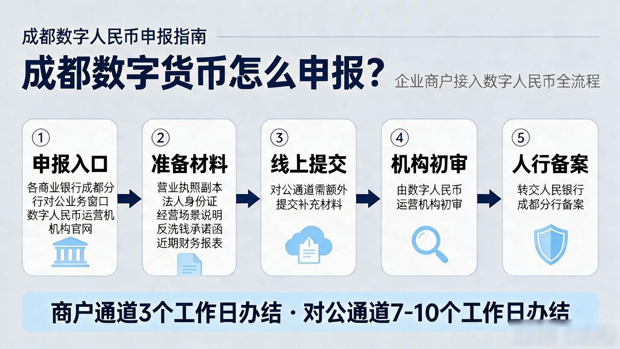 成都数字货币怎么申报?企业商户接入数字人民币全流程