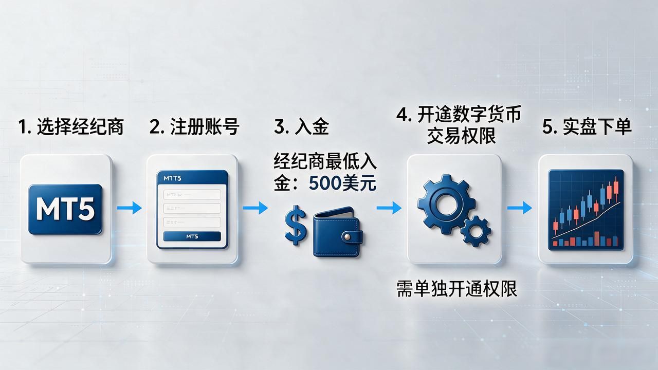 mt5交易平台添加数字货币,从选经纪商到实盘下单全讲清